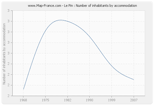 Le Pin : Number of inhabitants by accommodation